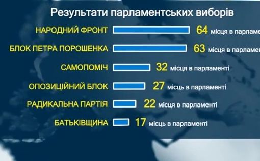 Украина: результаты выборов объявлены