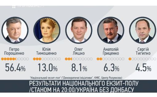 Результаты экзит-полов украинских выборов
