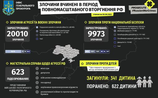 В Украине 341 ребенок погиб и более 622 ранены