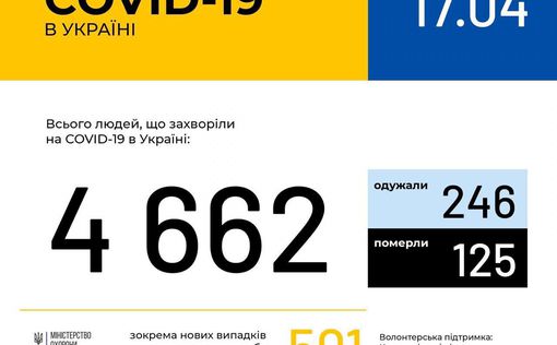 COVID-19: в Украине антирекорд - 501 зараженный за сутки