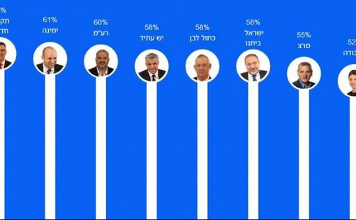 Правительство Лапида-Беннета сдержало 65% своих предвыборных обещаний | Фото: кредит веб-сайт CECI
