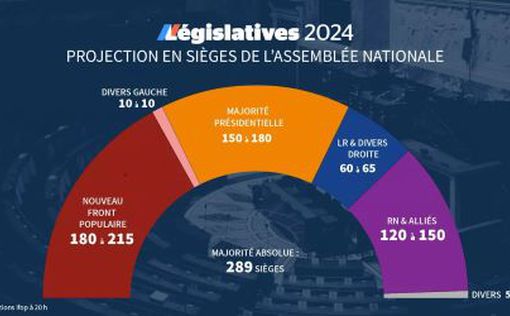 Партия Марин Ле Пен проигрывает второй тур выборов во Франции