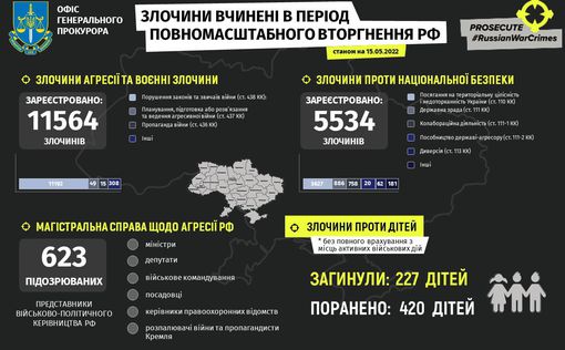 В Украине погибло 227 детей