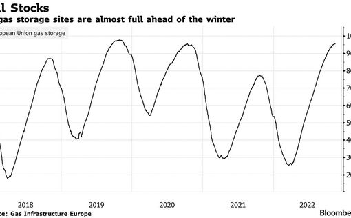 Стоимость газа в ЕС падает на фоне теплой погоды