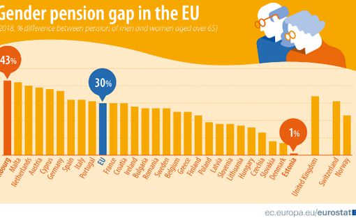 В ЕС женщины получают пенсии меньше, чем мужчины