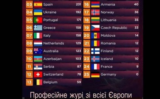 Федишин заявила о сбое в системе оценивания на Eurovision Song Contest 2022