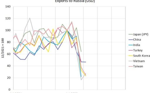 Обвал: экспорт из  стран Азии в РФ резко сократился