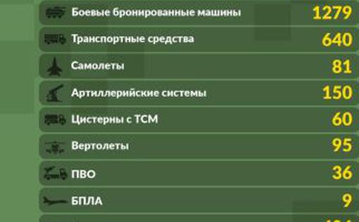 Общие боевые потери РФ с 24.02 по 15.03