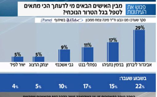Израильтяне считают Либермана лучшим в борьбе с террористами